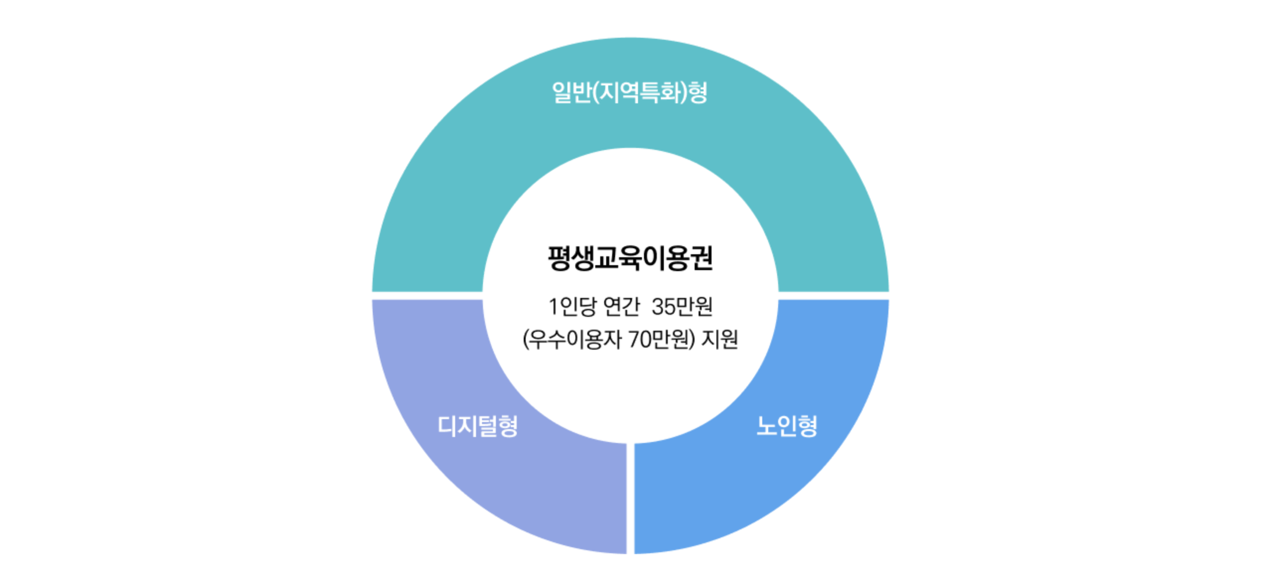 경기도 평생교육이용권이란