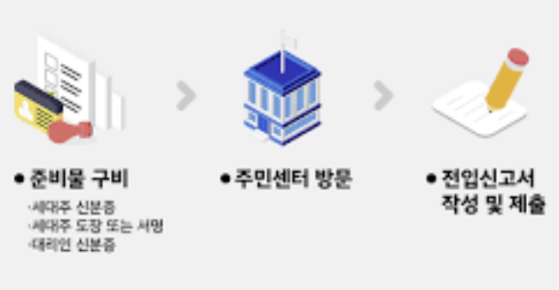 전입신고 인터넷 방법 필요서류, 기간 총정리!