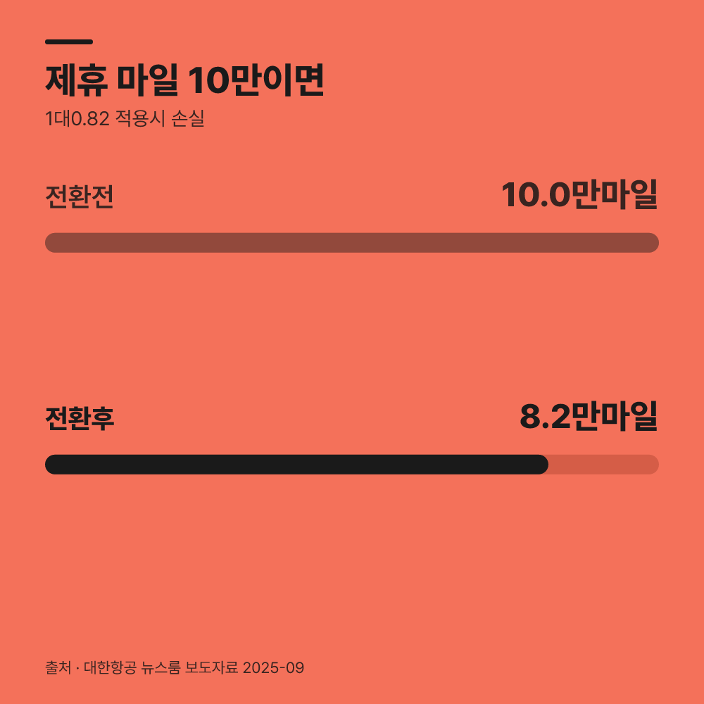 2. 신용카드 제휴로 쌓은 잔여분의 감축 절차