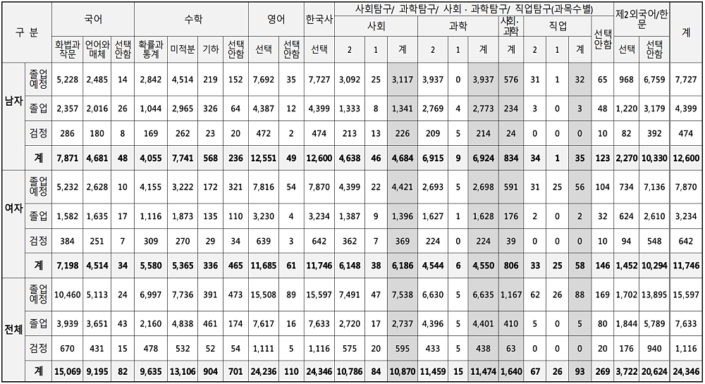2025학년도 대학수학능력시험 지원자 현황