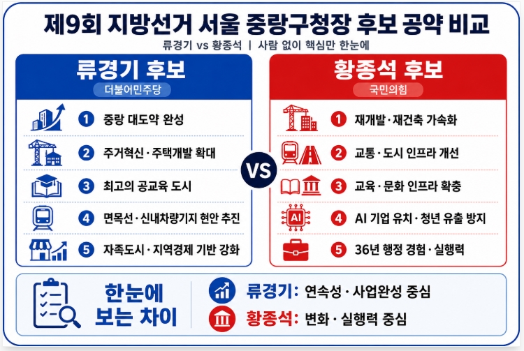 제9회 지방선거 서울 중랑구청장 후보 공약 비교
