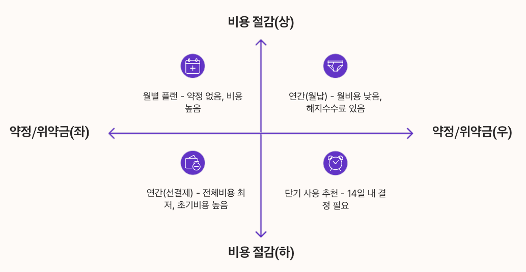 어도비결제취소 페널티 최소화 전략 좌표형 정리 이미지