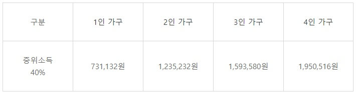 의료급여-소득기준