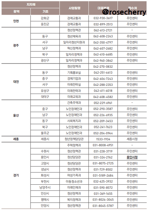 지자체별-사업팀-대표번호-접수처(인천-광주-대전-울산-세종-경기)