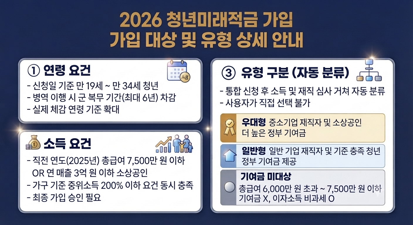 청년미래적금 가입자격