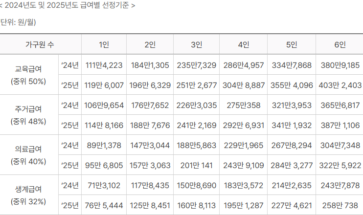 최저임금과 사회보장급여