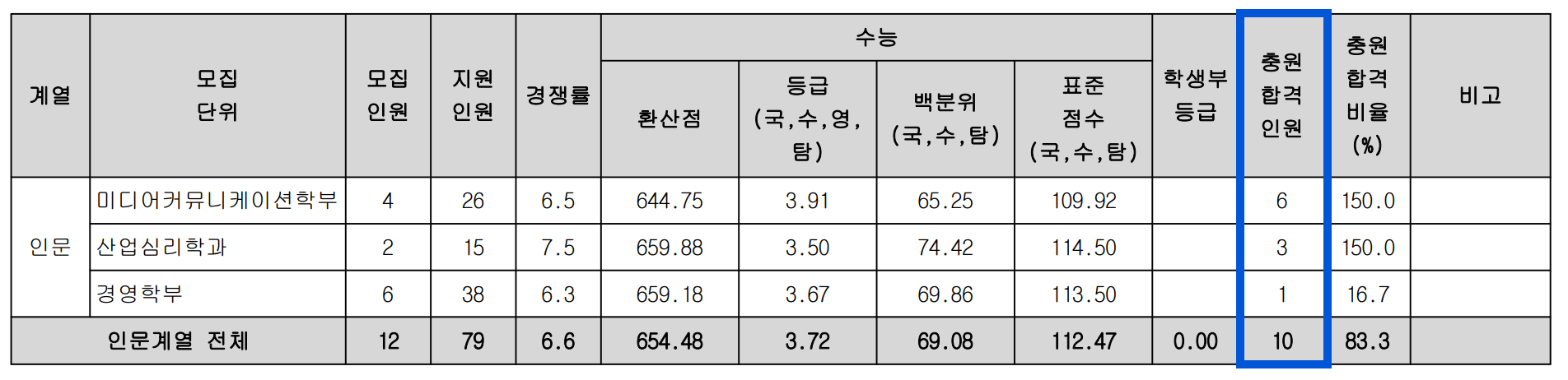 2023 광운대 정시 충원합격 예비번호