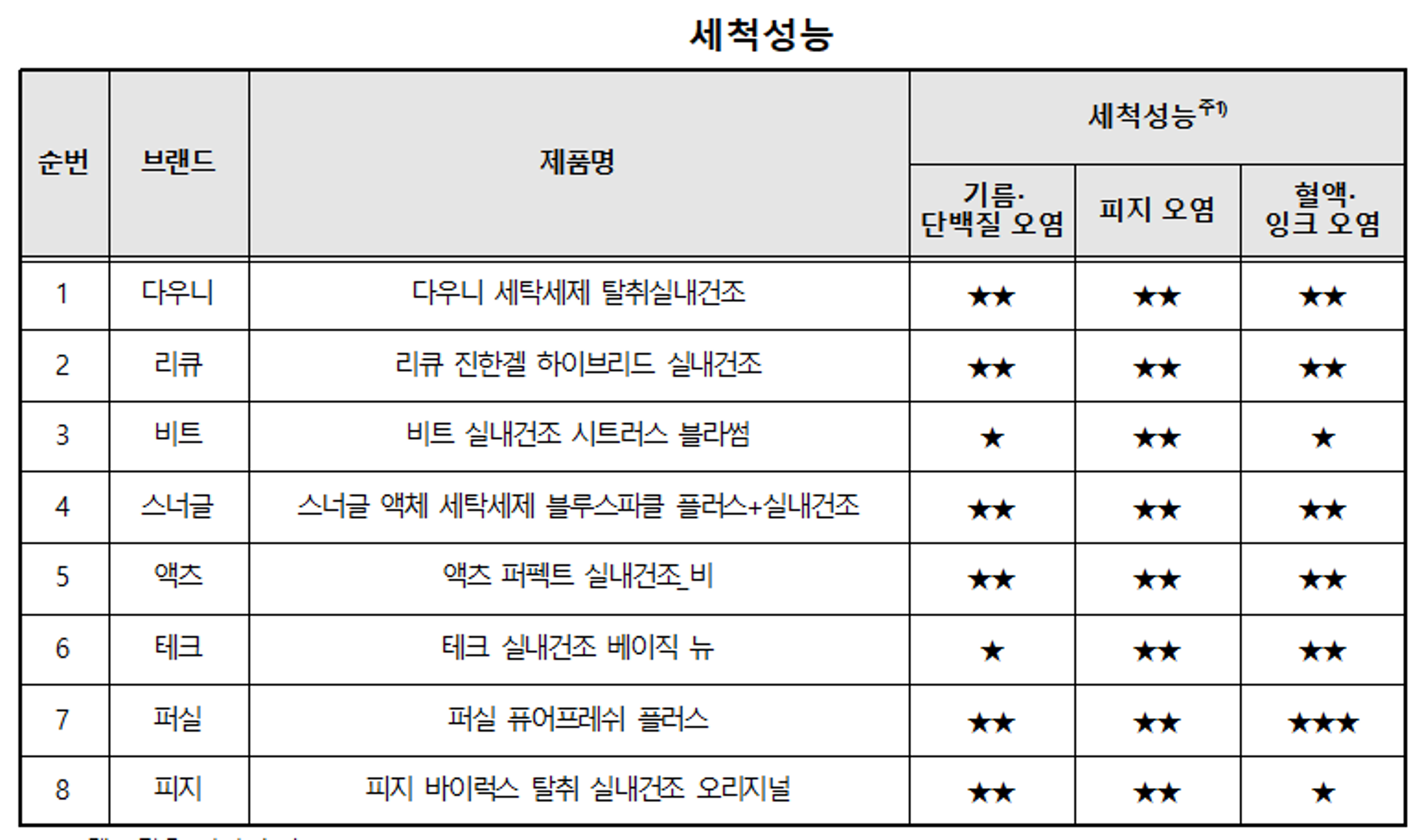 2025 소보원 세탁세제 성능 비교 결과! 가성비 1위는 이 브랜드