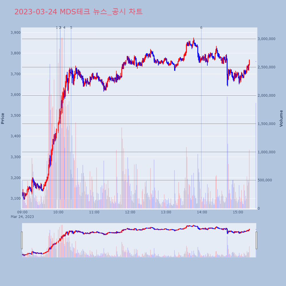 MDS테크_뉴스공시차트