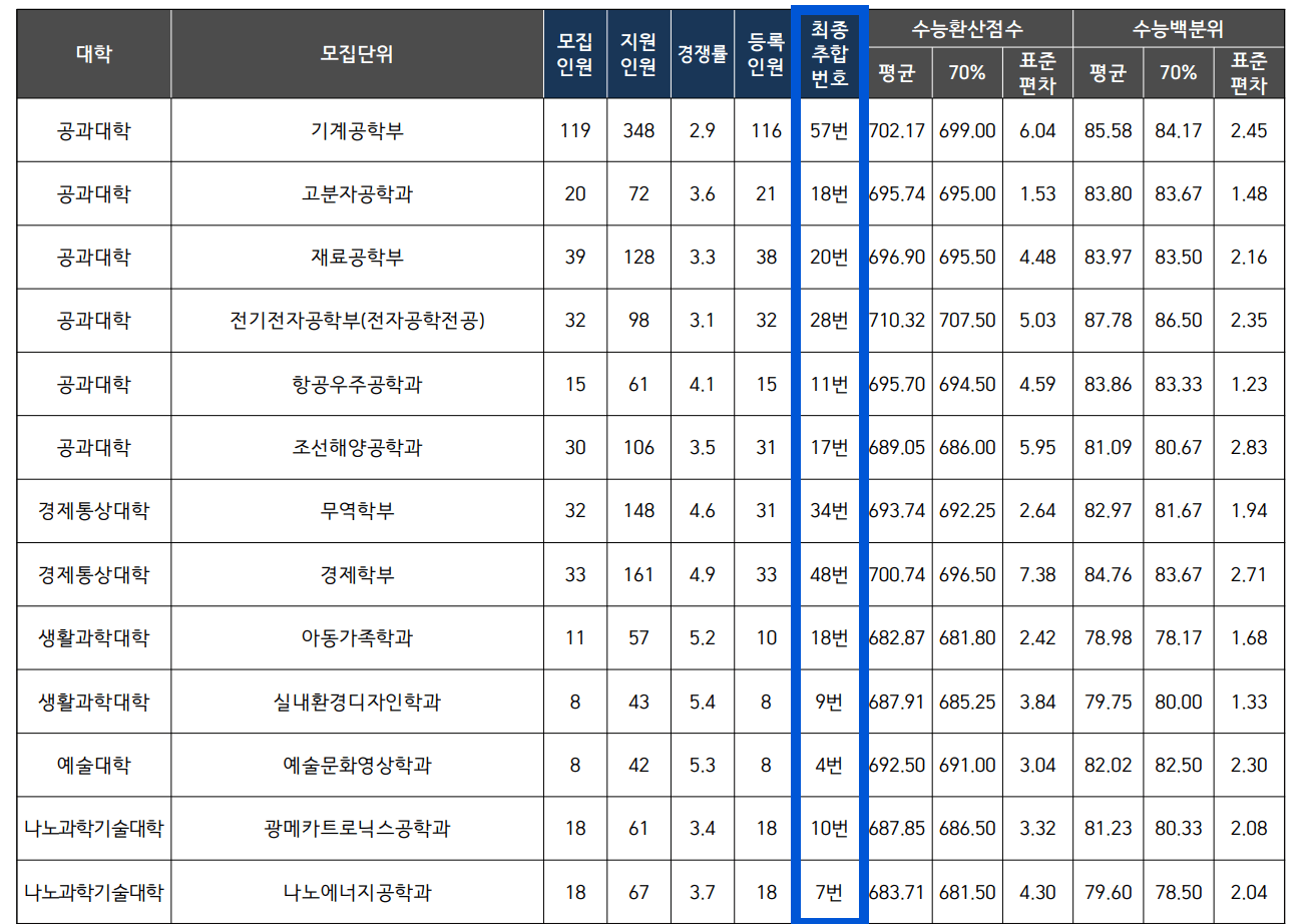 2024 부산대 정시 추가합격 예비번호