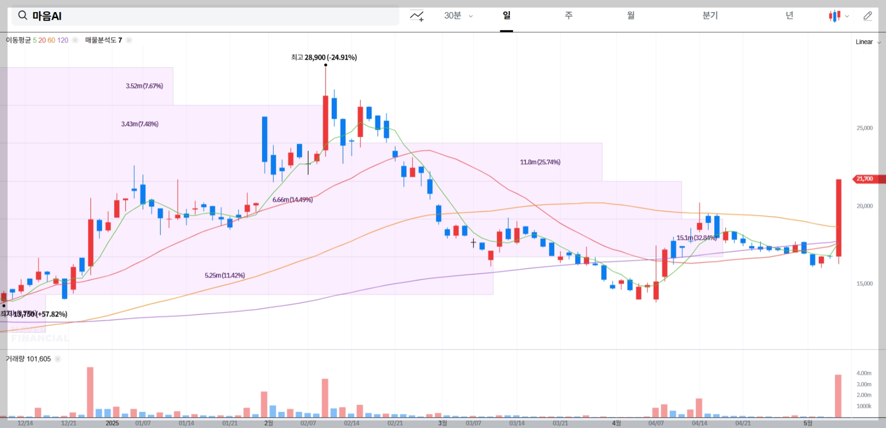 마음AI 주가 전망 차트 매물대 차트