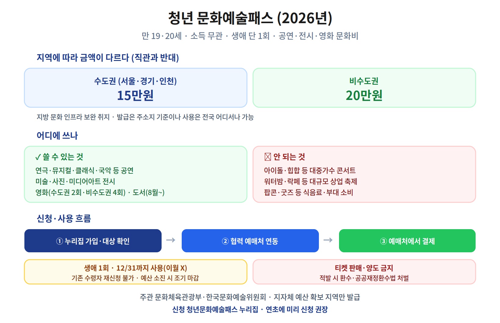 청년 문화예술패스 2026 사진 &mdash; 만 19&middot;20세 대상, 소득 무관, 생애 단 1회, 지원금은 수도권(서울&middot;경기&middot;인천) 15만원&middot;비수도권 20만원으로 지방이 더 많음, 발급은 주소지 기준이나 사용은 전국 가능, 쓸 수 있는 것은 연극&middot;뮤지컬&middot;클래식 등 공연과 전시&middot;영화(수도권 2회&middot;비수도권 4회)&middot;도서, 안 되는 것은 대중가수 콘서트&middot;상업 축제&middot;식음료 부대소비, 신청은 누리집 가입&middot;대상 확인&rarr;협력 예매처 연동&rarr;예매처 결제, 12월 31일까지 사용하고 이월 안 됨, 기존 수령자 재신청 불가, 티켓 양도 금지