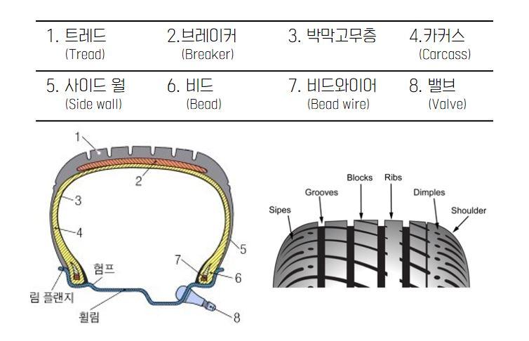 타이어의 구조