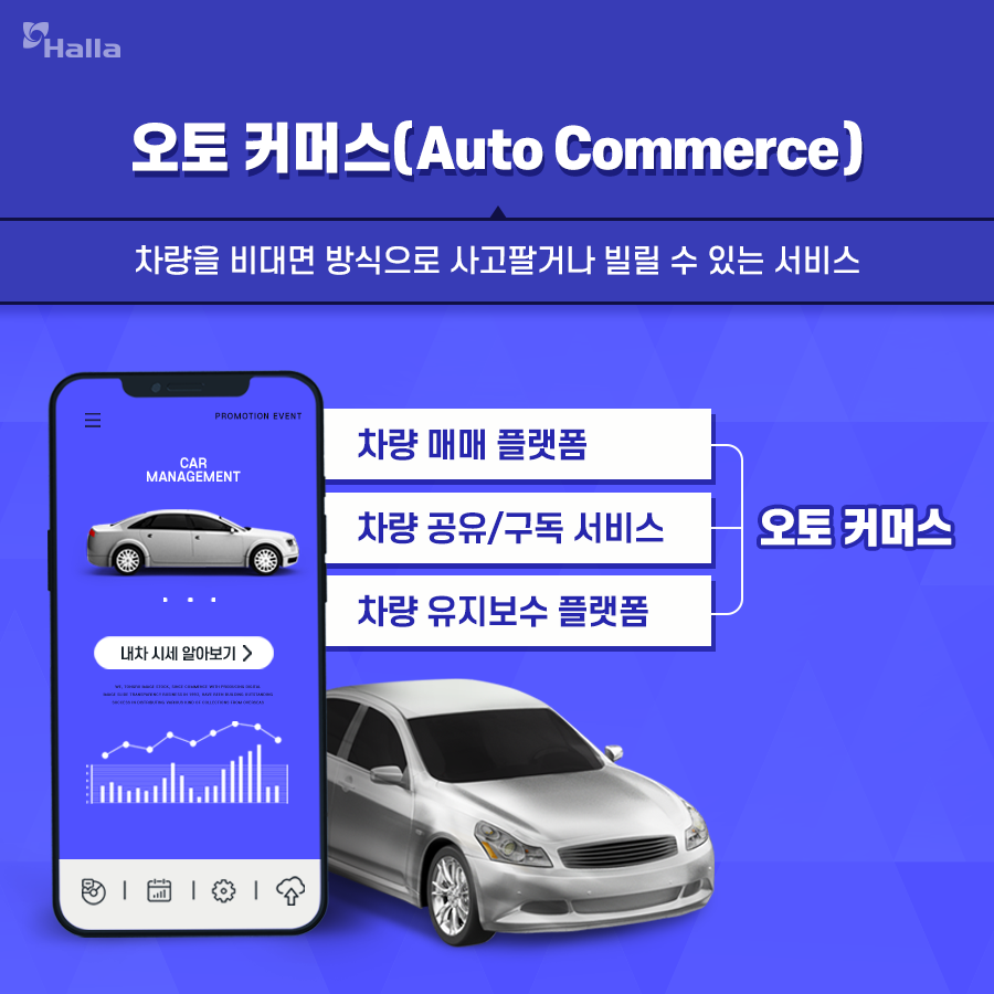 오토 커머스(Auto Commerce): 차량을 비대면 방식으로 사고팔거나 빌릴 수 있는 서비스
오토 커머스는 &#39;차량 매매 플랫폼&#39;&#44; &#39;차량 공유/구독 서비스&#39;&#44;&#39;차량 유지보수 플랫폼&#39;으로 구분됨