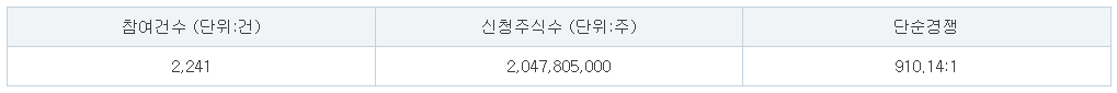 동방메디컬 공모주 수요예측결과 상장일