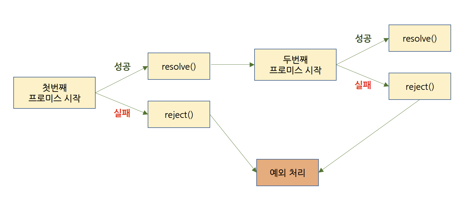 프로미스의 resolve&#44; reject 처리 프로세스