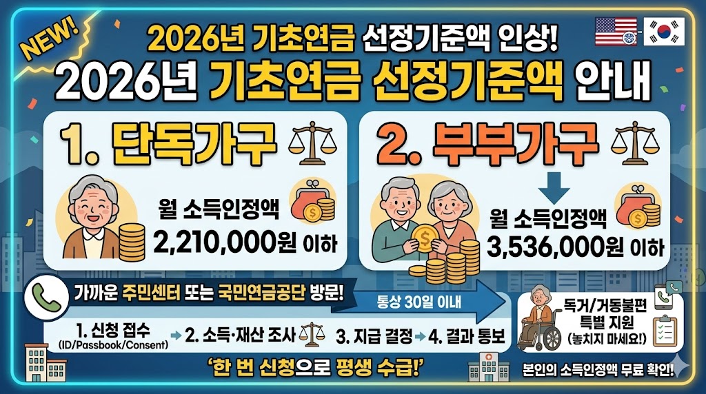 2026년 기초연금 선정기준액 안내