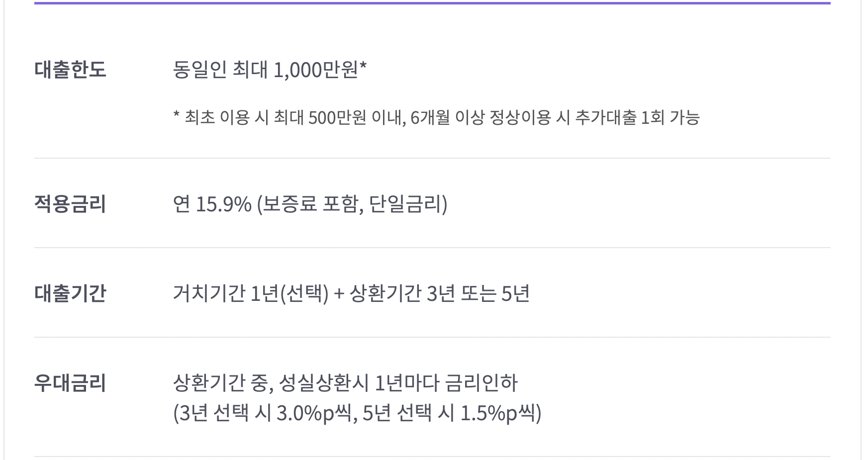 최저신용-특례보증-금리-한도-기간