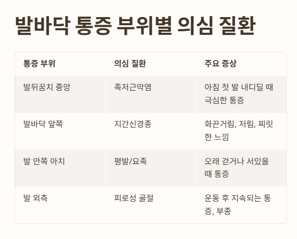 발바닥 통증 부위별 의심 질환