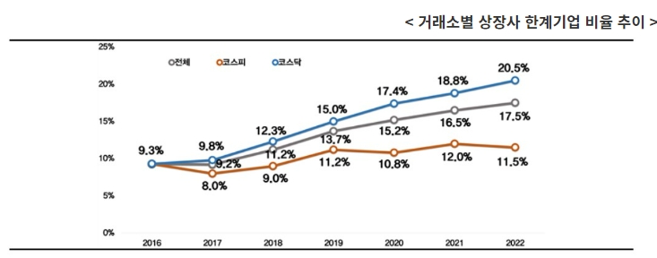 건설사, 수익성·안정성 하락에 자금조달까지 난감