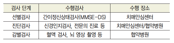 치매 검사는 어디서