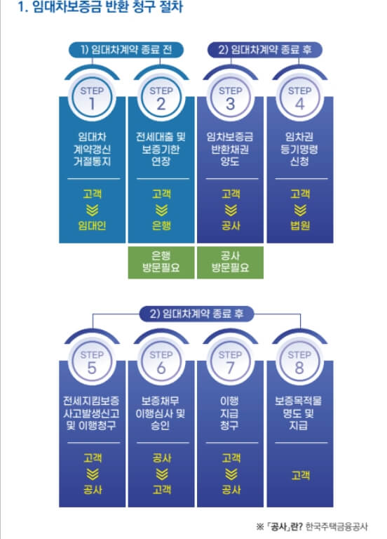 전세보증금-반환청구절차-순서대로기록