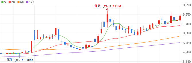 로봇-관련주-이랜시스-주가