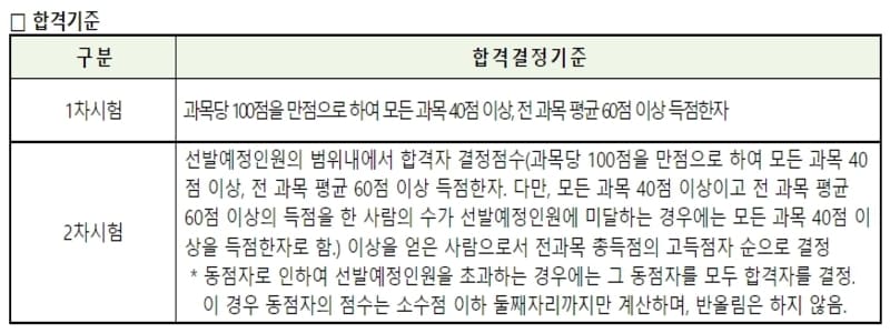 주택관리사 합격 기준