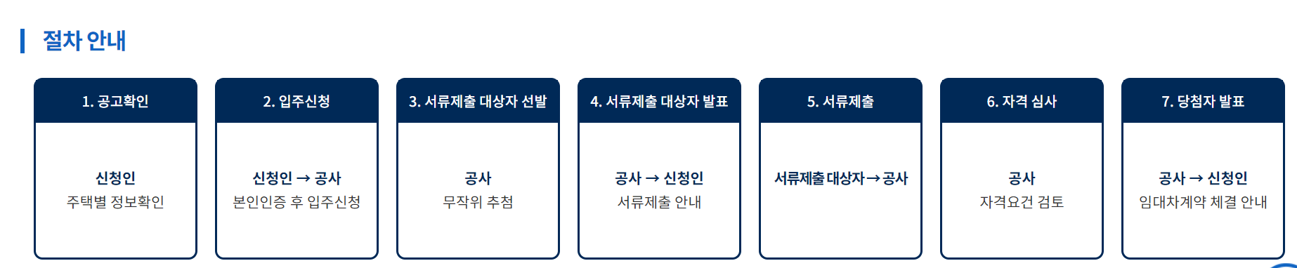 HUG 든든전세주택 절차