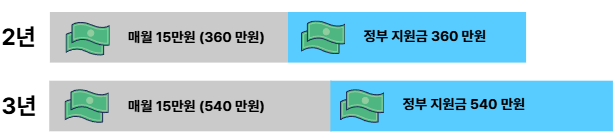 희망두배 청년통장 지원시 2-3년간 축적할 수 있는 자산