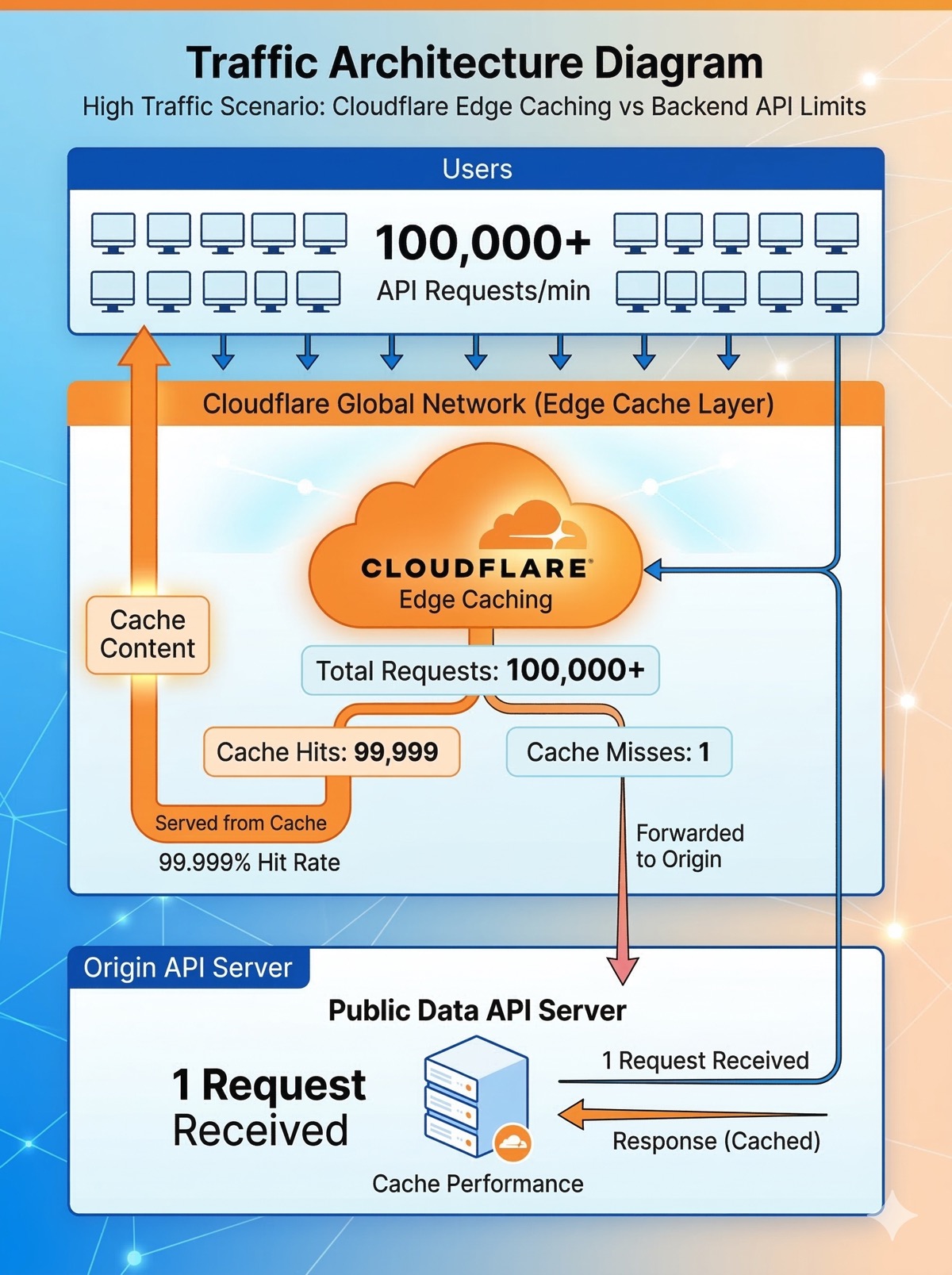 사용자의 수많은 요청이 클라우드플레어의 캐시 서버에서 방어되고, 단 1건의 요청만 공공데이터 API 서버로 넘어가는 것을 수치화한 트래픽 아키텍처 다이어그램