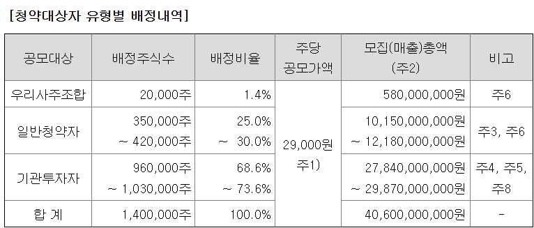 도우인시스 공모주-청약대상자별-배정내역