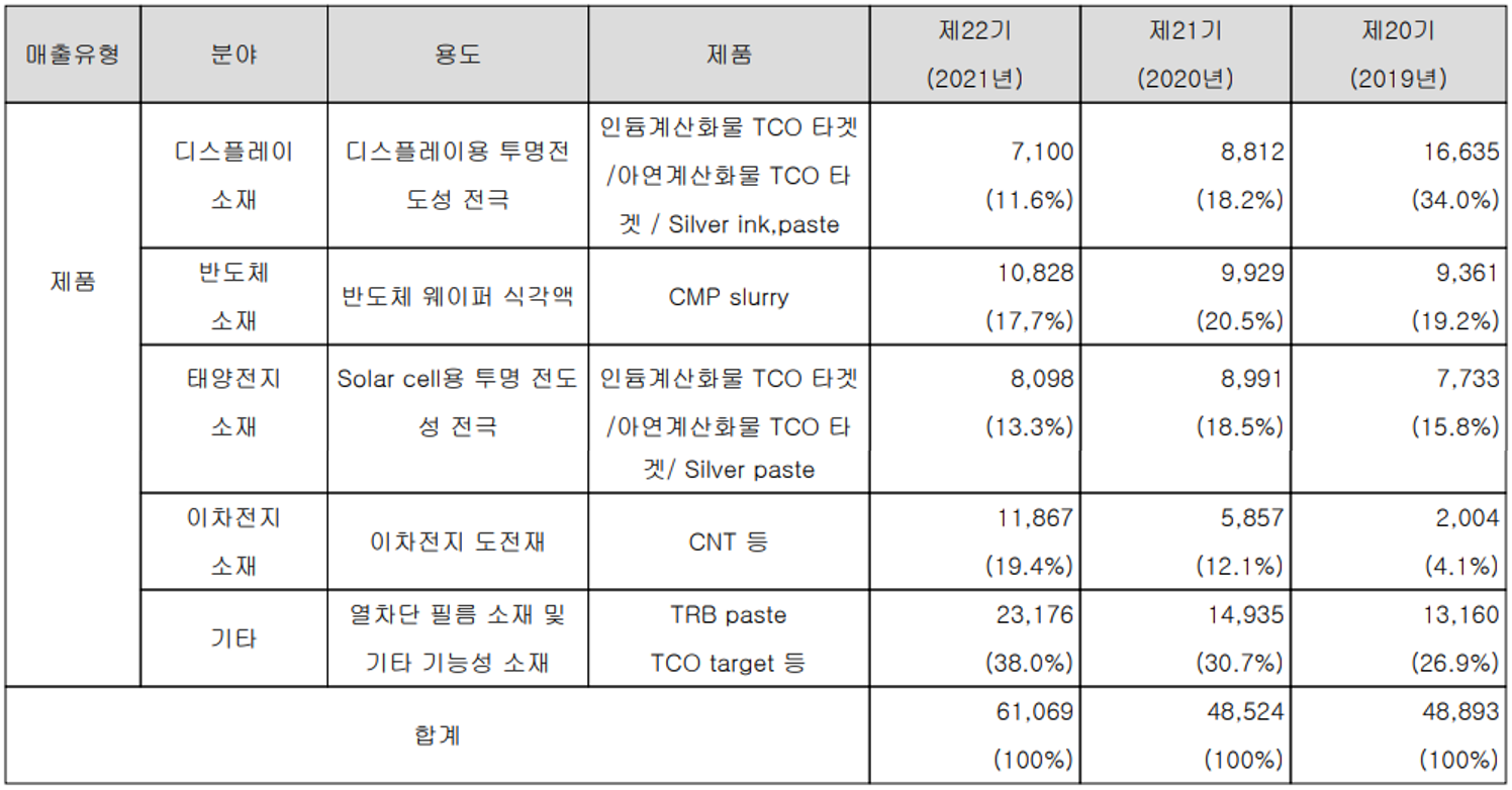 나노신소재 - 주요 사업 부문 및 제품 현황(2021년 4분기)