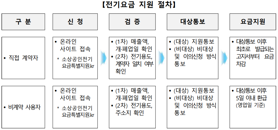 전기요금 지원 절차