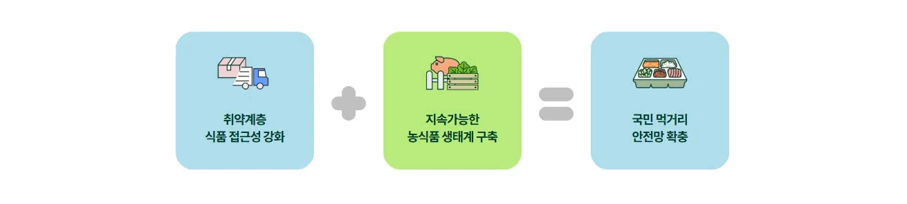 농식품 바우처에 대해 설명하는 문구 이미지