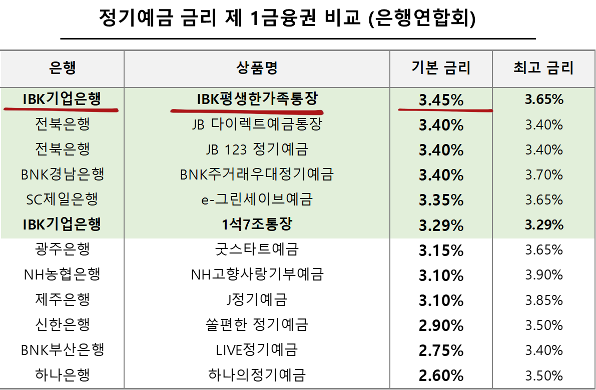 정기예금 금리 제 1금융권 비교 (은행연합회)