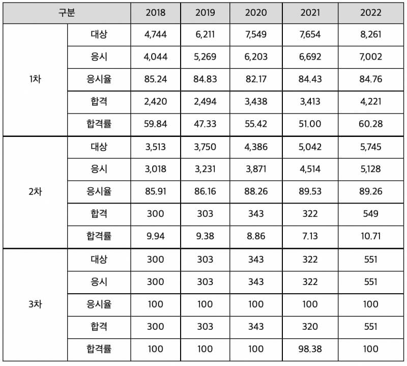 공인노무사-합격률