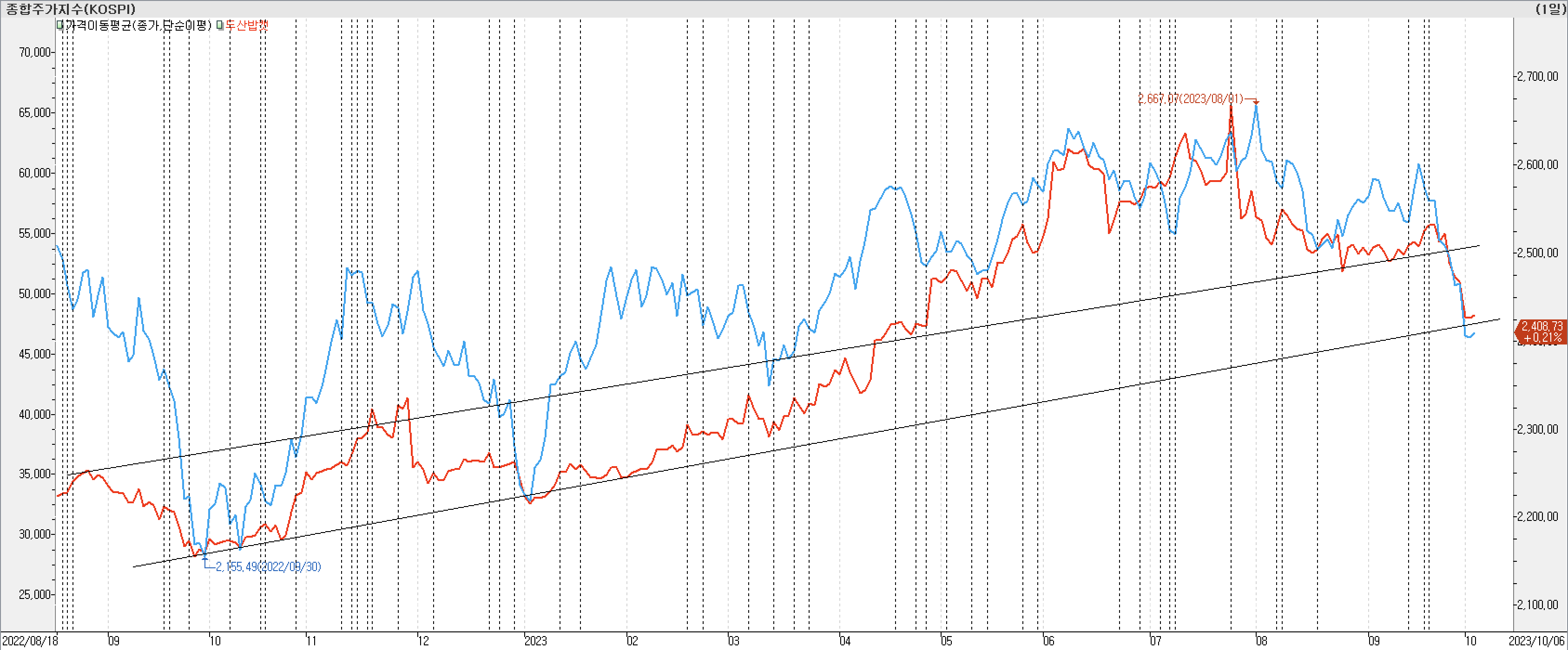 2. 종가선 차트 비교-두산밥캣