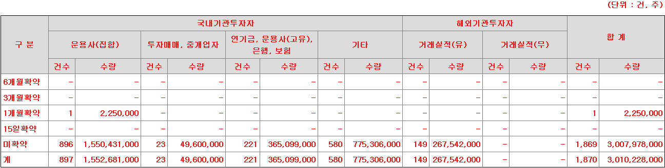 신한스팩13호 보호예수