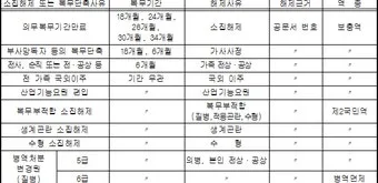 공익근무 복무기간 총정리 지원 요건 안내_17