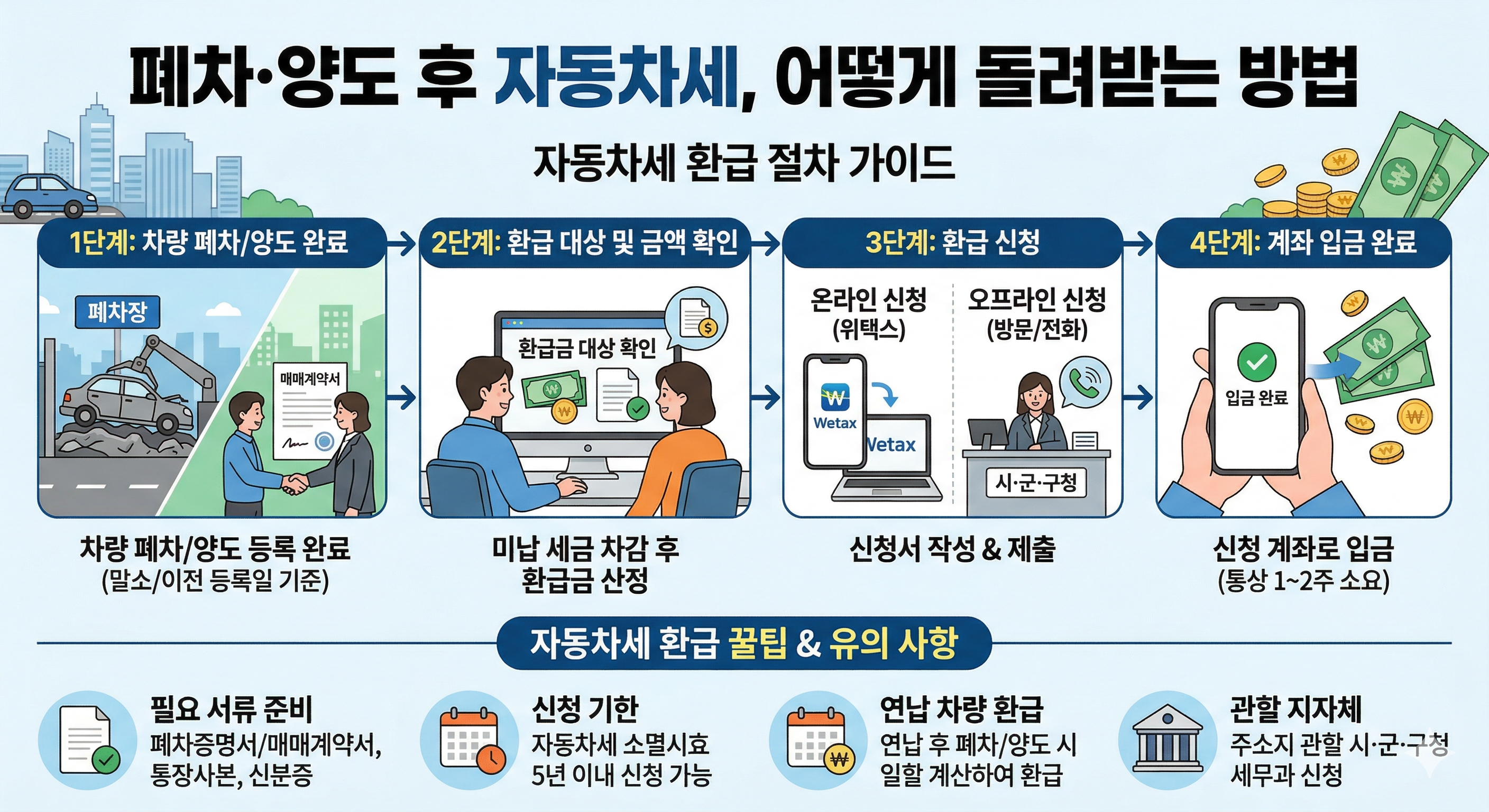 2026 자동차세 환급