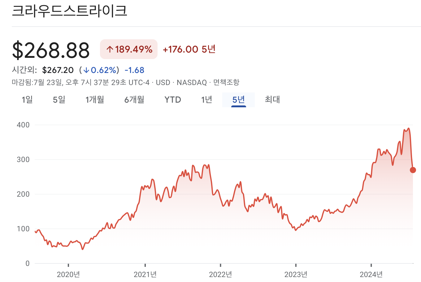 크라우드스트라이크 주가 차트