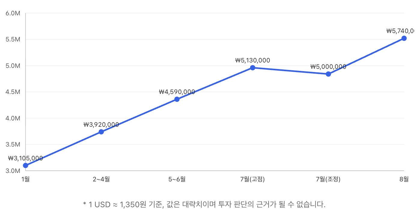 이더리움 시세 그래프