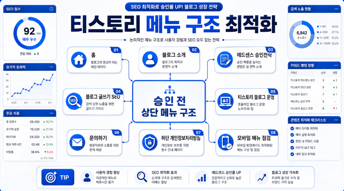 홈 블로그 소개 핵심 카테고리 문의하기 개인정보처리방침 모바일 메뉴를 연결한 티스토리 상단 메뉴 구조 전략 이미지
