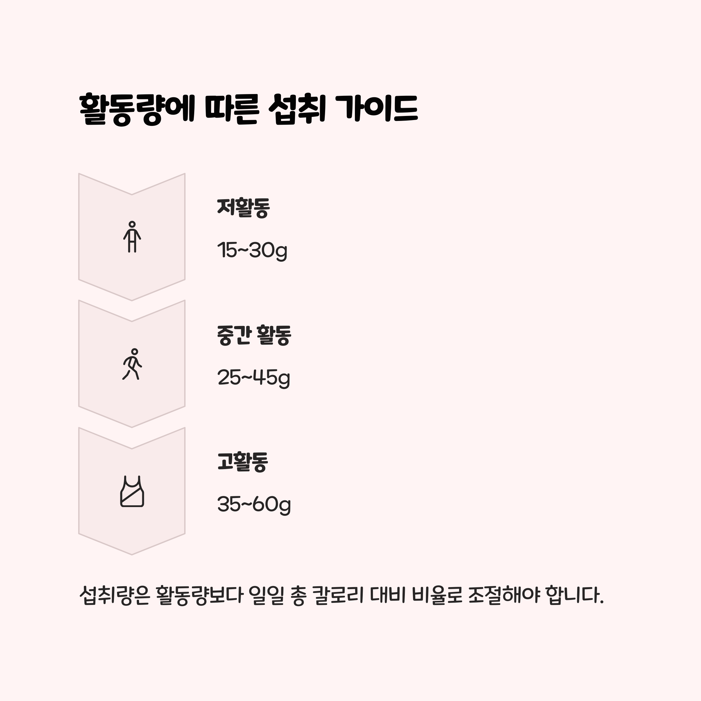 활동량에 따라 섭취량 조절