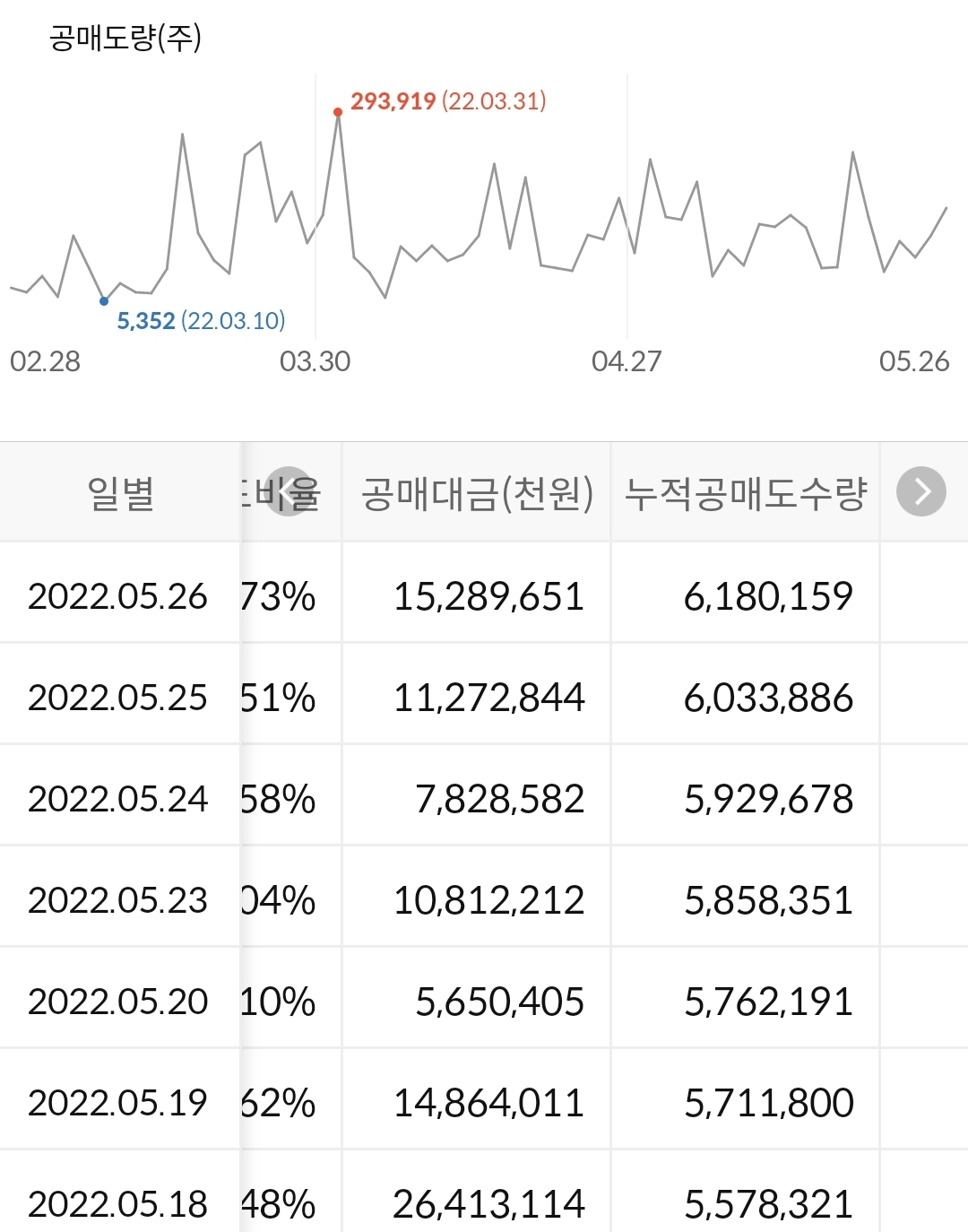 SK하이닉스 누적 공매도 수량