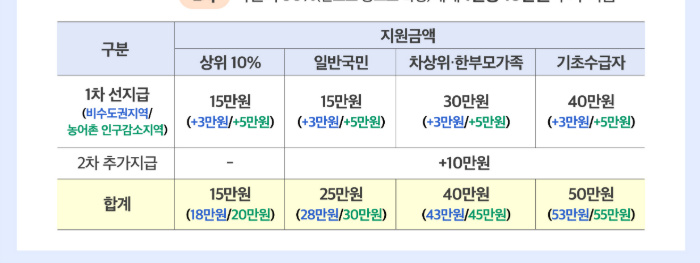 2025년 민생회복 소비쿠폰 신청 방식 선택 및 주의 사항