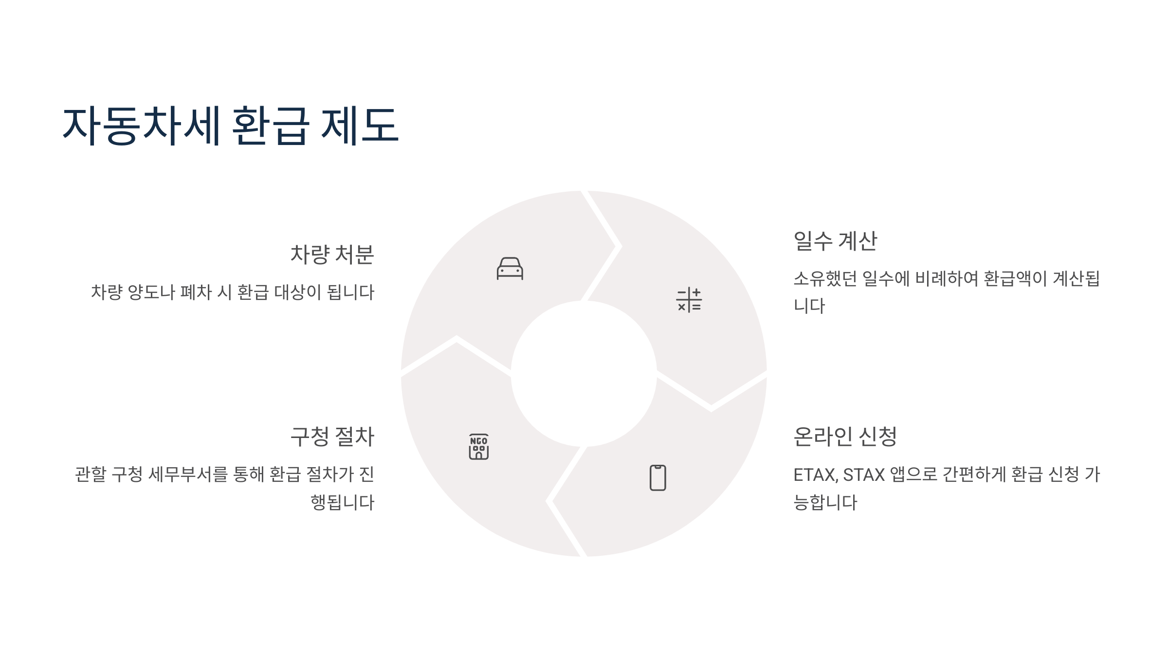 자동차세 환급 제도