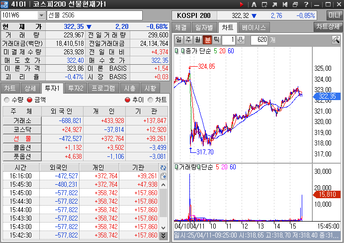 국내 선물지수 그림이며 왼쪽에는 지수명과 주체들 오른쪽에는 빨간색은 상승 하락은 파란색으로 나타낸 차트이다