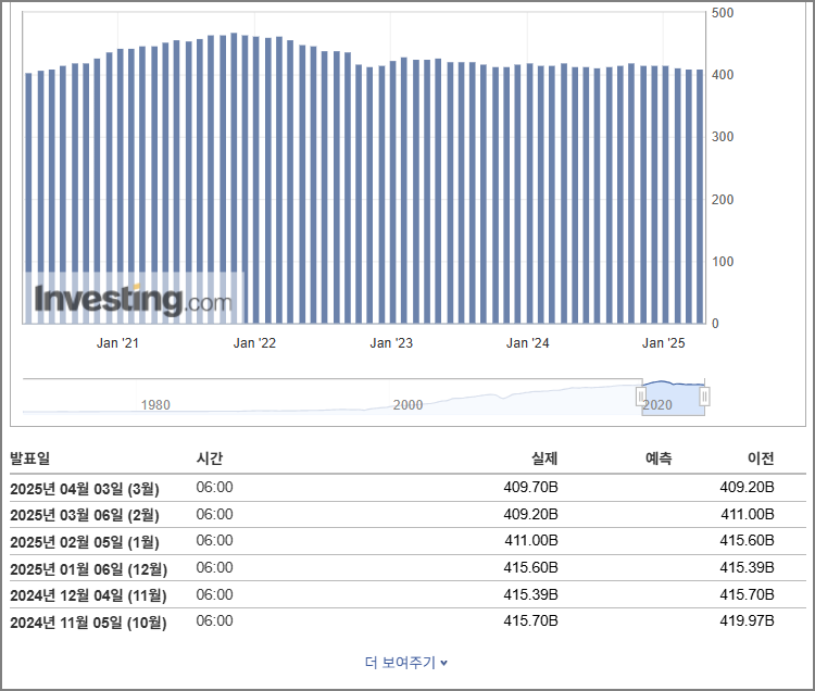 최근 5년간 외환 보유액 추이